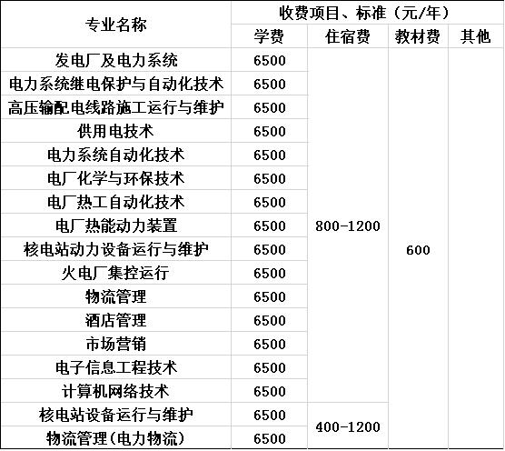 2020年重慶電力高等?？茖W校收費標準